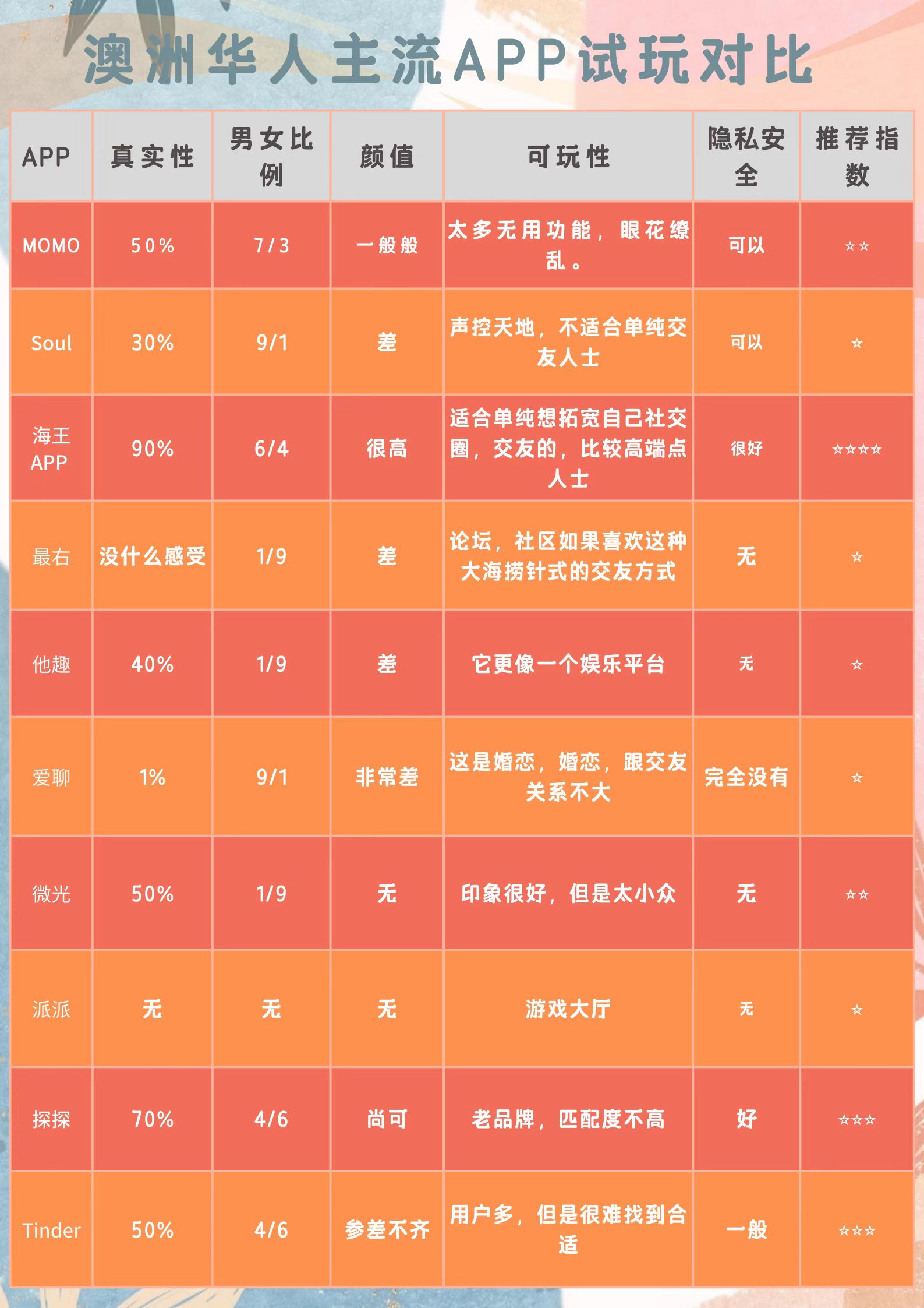 澳洲交友软件